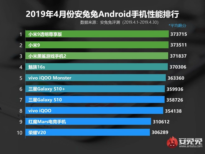 xiaomi-lai-dung-top-trong-bang-xep-hang-10-smartphone-co-diem-benchmark-cao-nhat-thang-4-2019-1