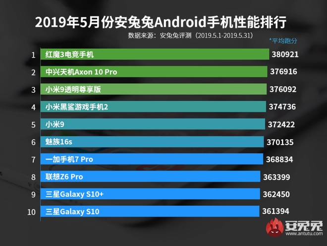 Top 10 smartphone Android mạnh nhất tháng 5/2019