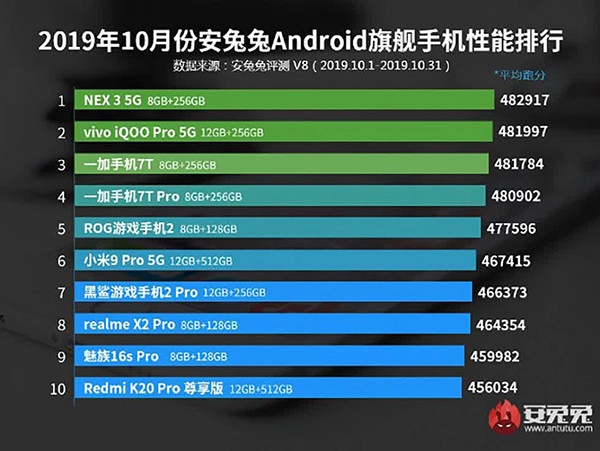 antutu-cong-bo-top-10-smartphone-android-manh-nhat-thang-102019-abd05b-0817