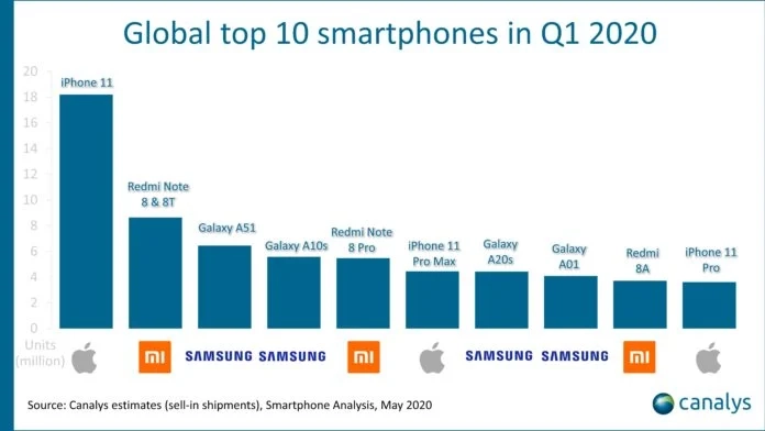 canalys-top-10-global-smartphones-q1-2020-696x392