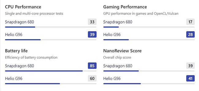 so-sanh-helio-g96-va-snapdragon-680-1