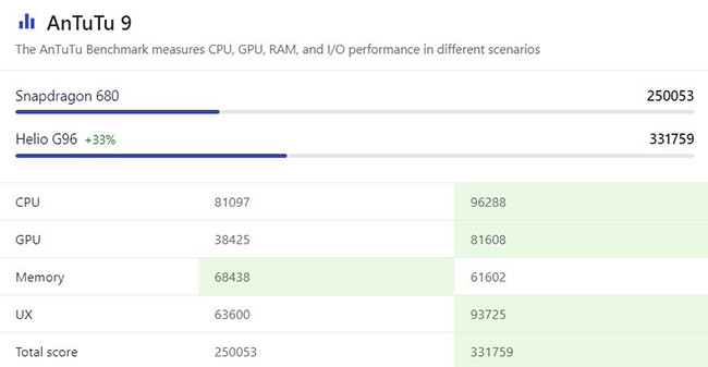 so-sanh-helio-g96-va-snapdragon-680-2