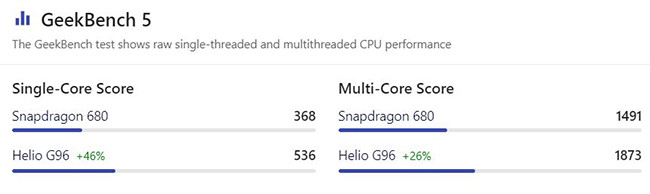 so-sanh-helio-g96-va-snapdragon-680-3