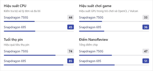 so-sanh-snapdragon-695-vs-snapdragon-750g