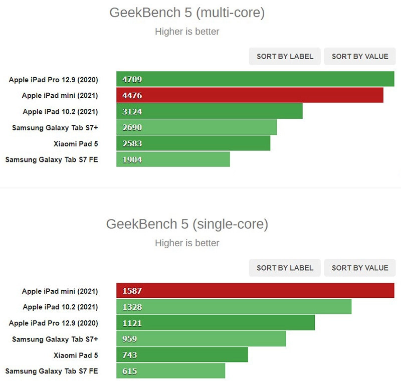 ipad-mini-6-diem-geekbench