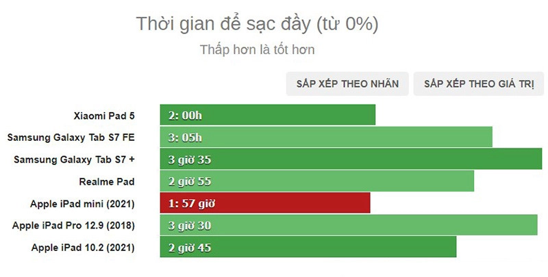 ipad-mini-6-thoi-gian-sac