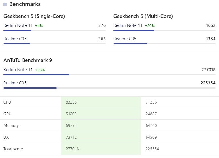 so-sanh-benchmark-realme-c35-redmi-note11