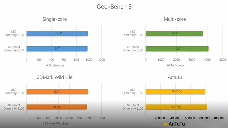 so-sanh-benchmark-realme-gt-neo3-redmi-k50-2