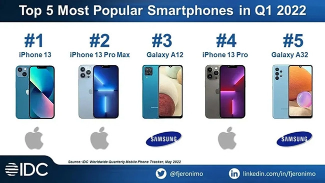 top-5-smartphone-ban-chay-nhat-the-gioi-q1-2022-apple-van-vo-doi-1