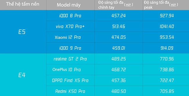 Bảng so sánh thông số độ sáng trên các thiết bị trang bị E4 và E5