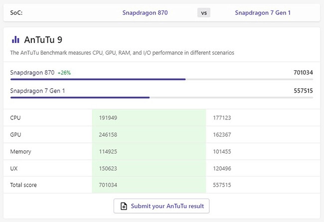 so-sanh-chip-snapdragon-7-gen-1-va-snapdragon-870-antutu