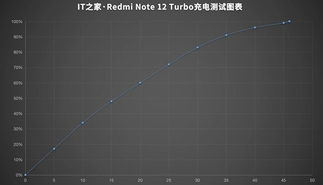 Biểu đồ tốc độ sạc pin của Redmi Note 12 Turbo