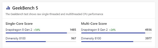 so-sanh-chip-snapdragon-8-gen-2-vs-dimensity-9200-4