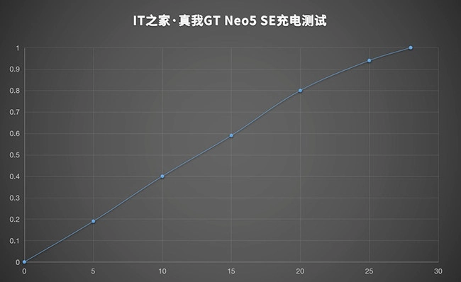 Tốc độ sạc Realme GT Neo 5 SE