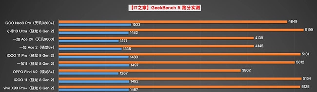 Điểm đơn nhân Geekbench cao nhất thế giới