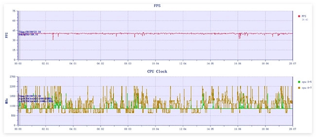 OPPO K11x đạt tốc độ trung bình 39,91 FPS