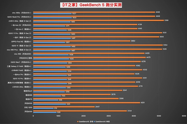 Điểm Geekbench