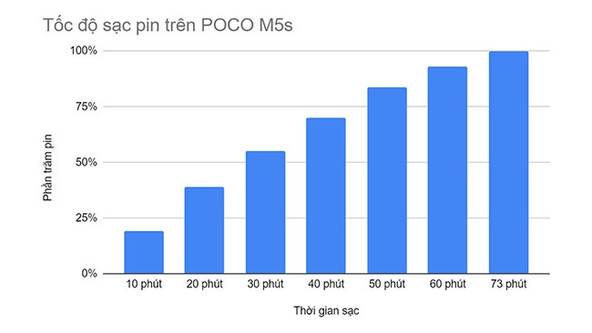 danh-gia-hieu-nang-xiaomi-poco-m5s-toc-do-sac-pin