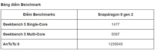 Bảng điểm của Snapdragon 8 Gen 2 trên Benchmarks
