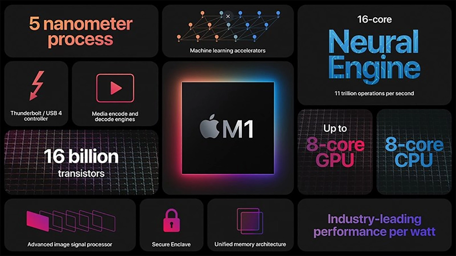M1 là con chip đầu tiên được Apple phát triển cho Macbook đem lại hiệu suất và hiệu năng đồ hoạ mạnh mẽ