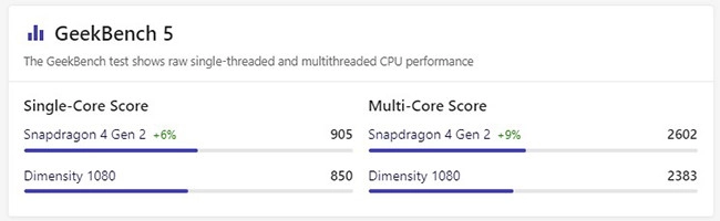 Điểm Geekbench