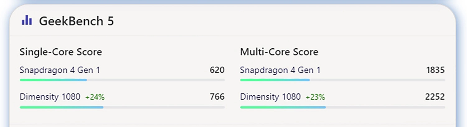 Điểm GeekBench