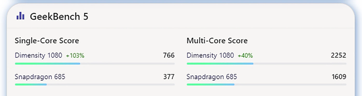 Điểm GeekBench