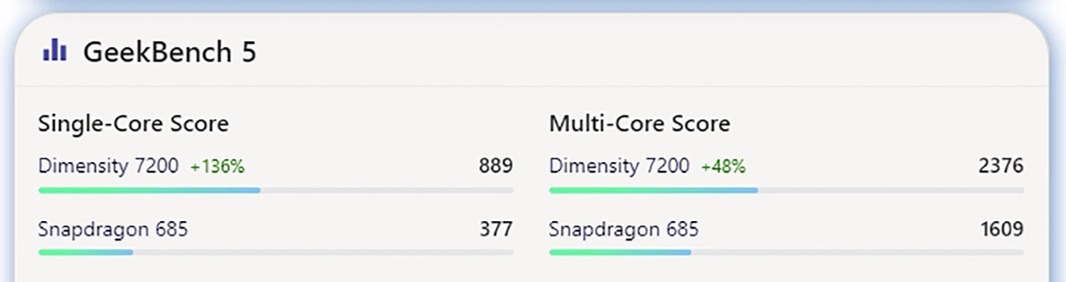 Điểm GeekBench