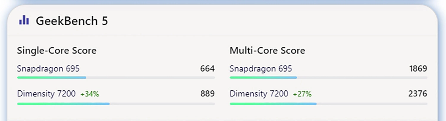 Điểm GeekBench