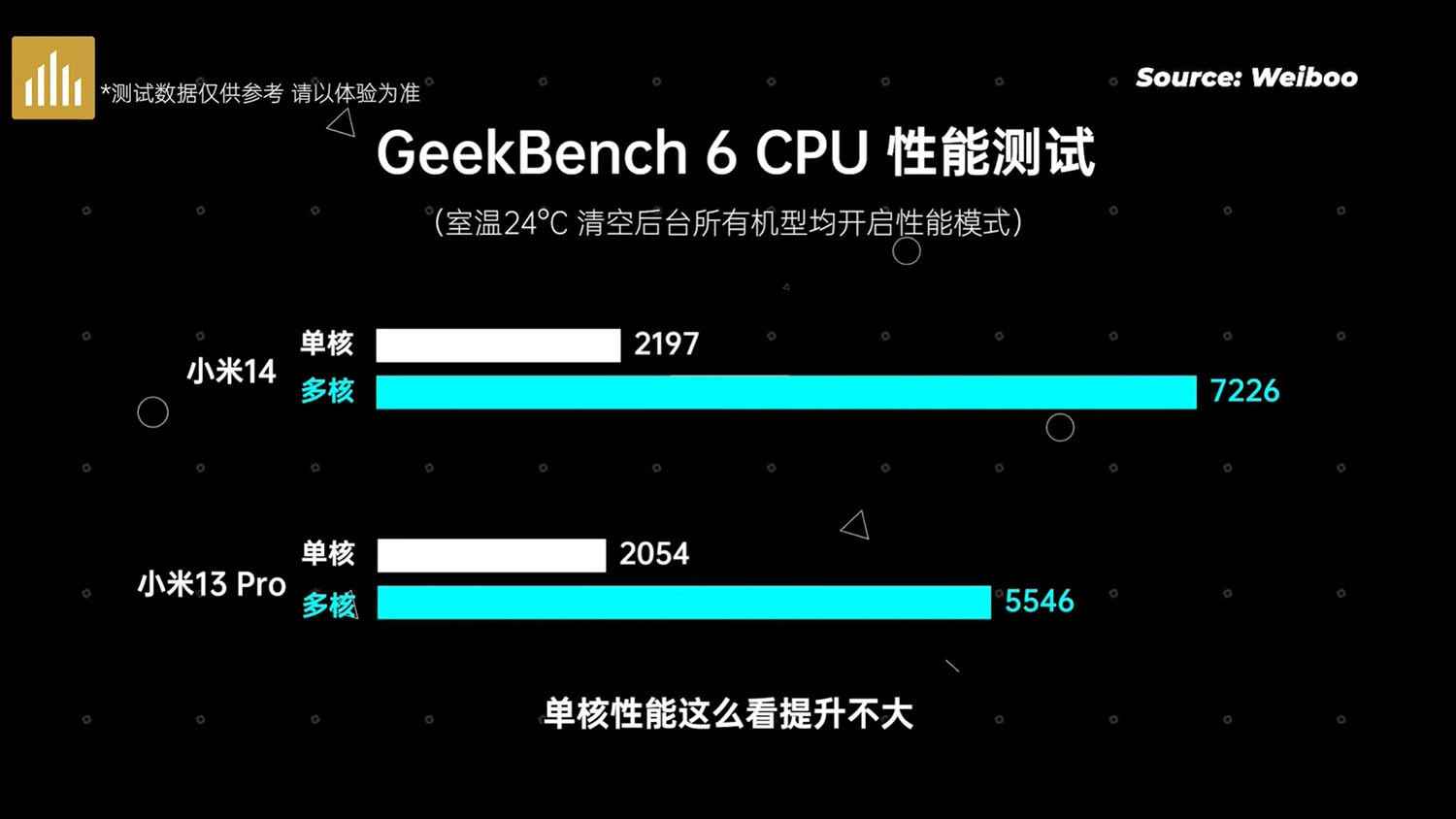 Điểm GeekBench 6 của Xiaomi 14