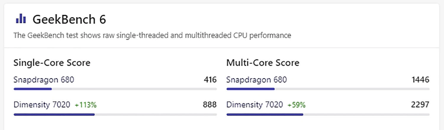 Điểm Geekbench