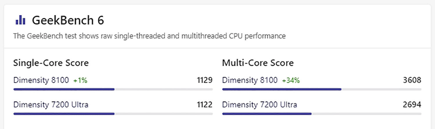 Điểm GeekBench