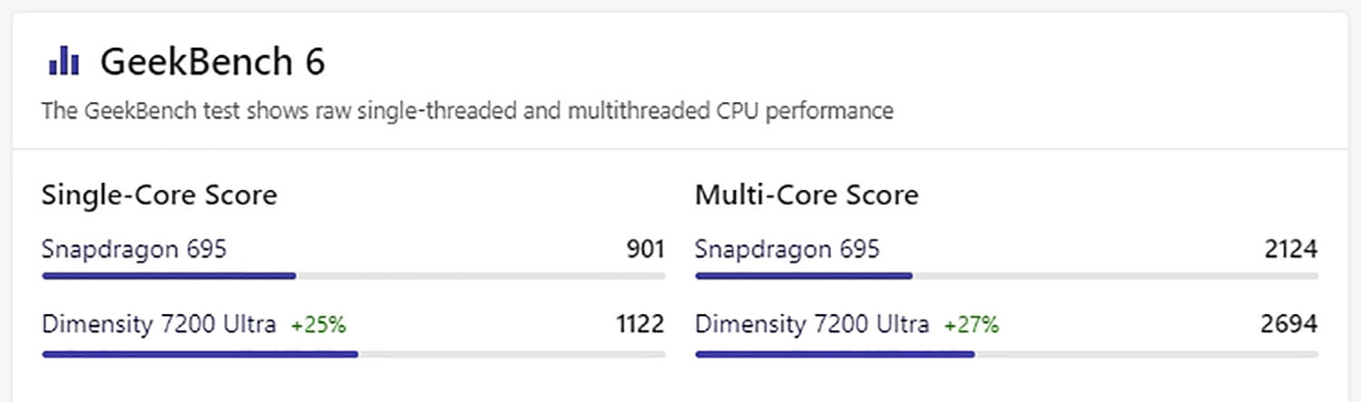 Điểm GeekBench