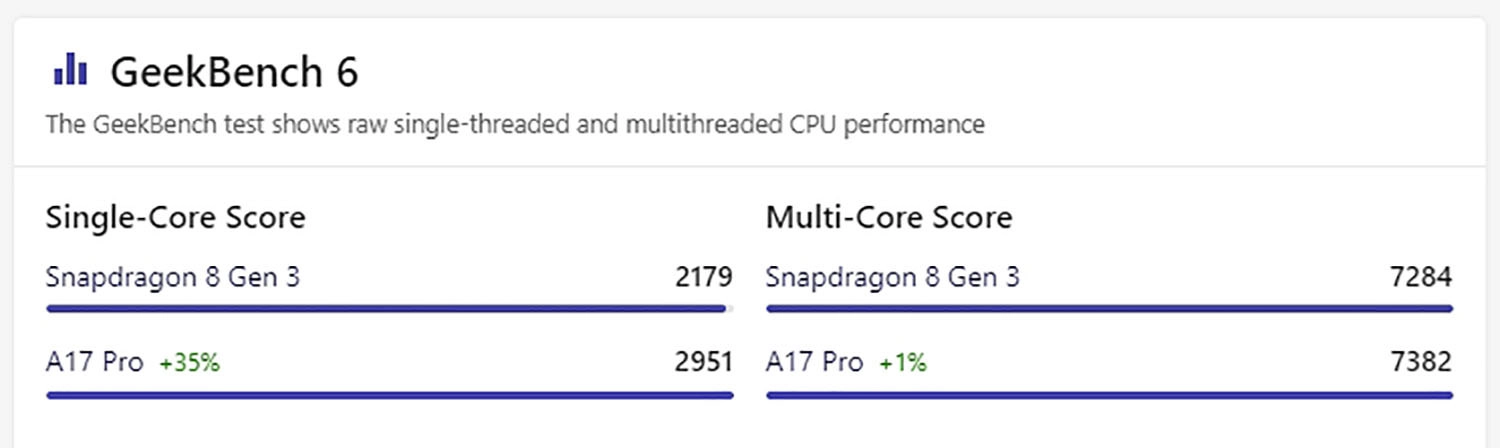 Điểm GeekBench