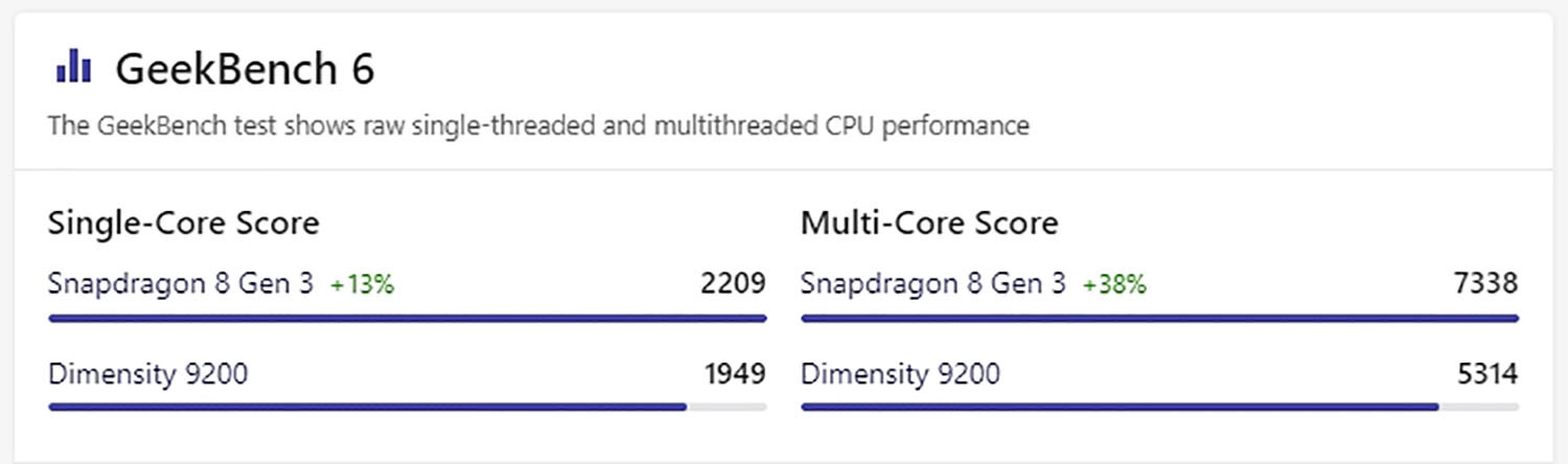 Điểm GeekBench