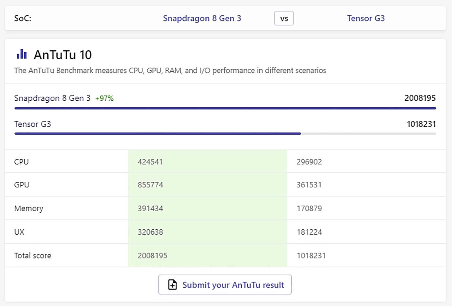 Google Tensor G3