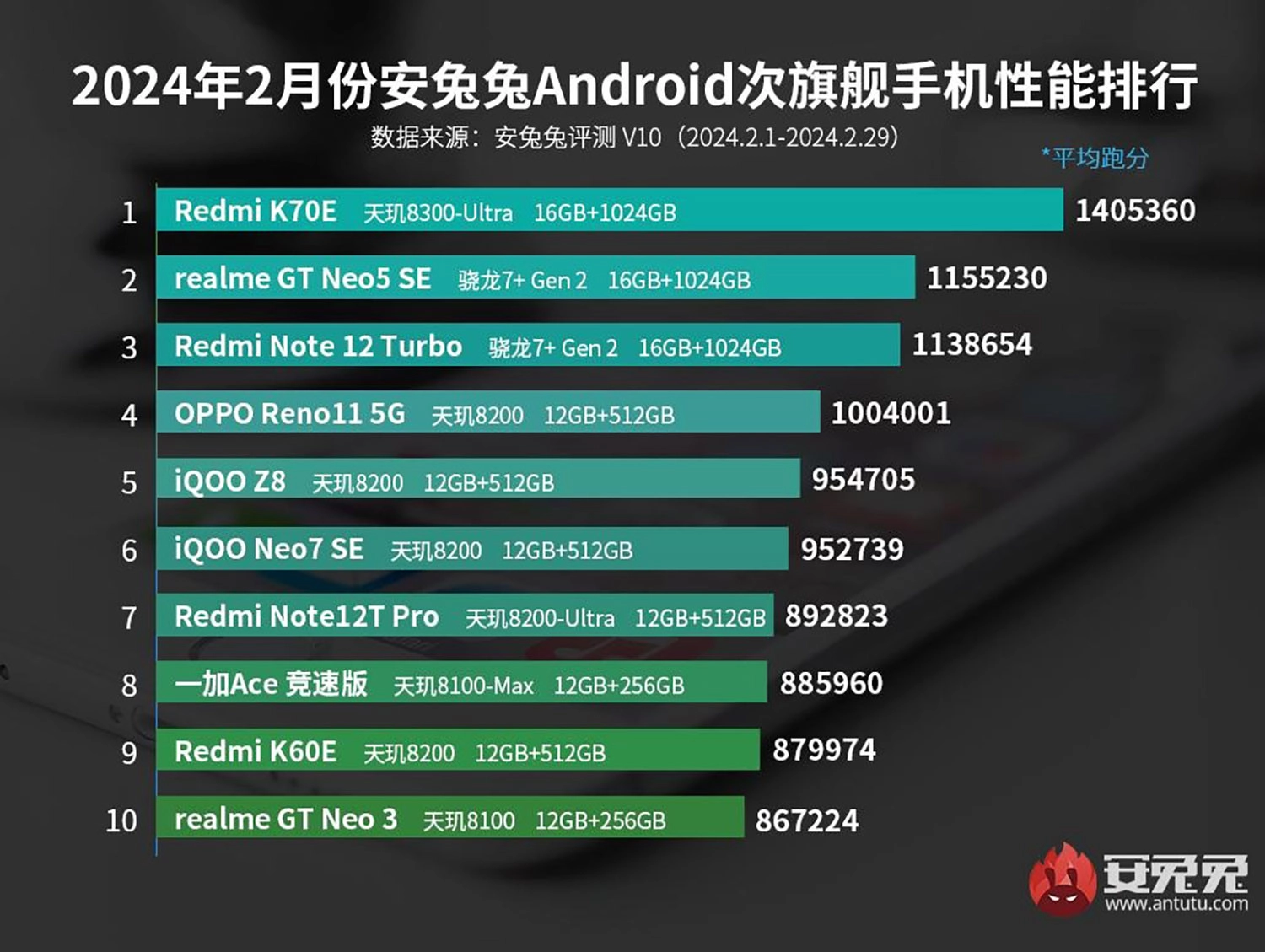 Top 10 smartphone tầm trung