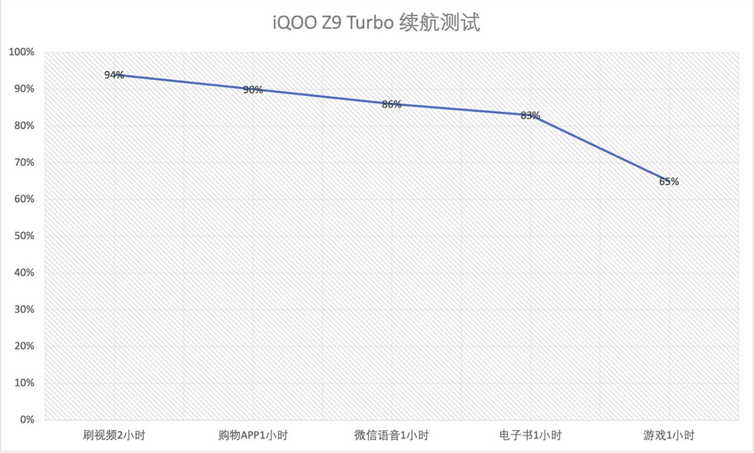 Đánh giá hiệu năng Vivo iQOO Z9 Turbo: Biểu đồ tiêu thụ pin