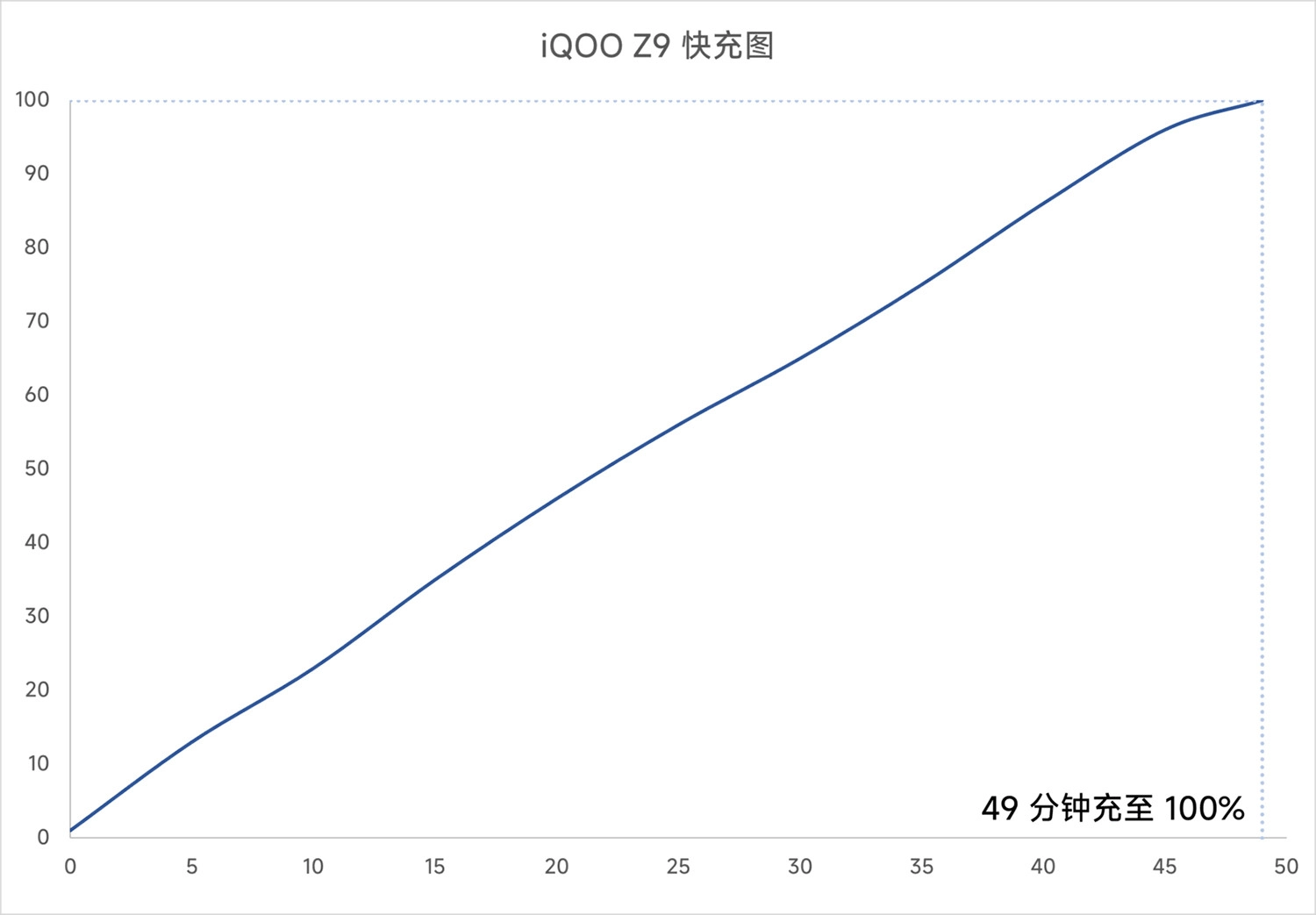 Đánh giá hiệu năng Vivo iQOO Z9, Tốc độ sạc của sạc nhanh 80W với viên pin 6000 mAh