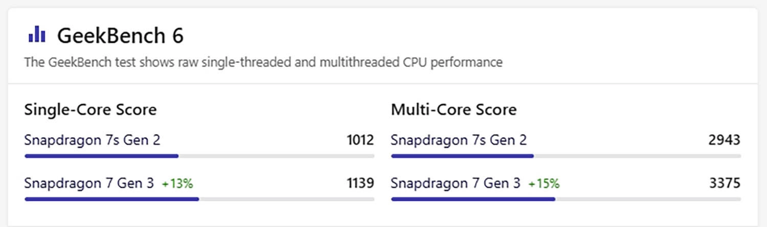 So sánh Snapdragon 7 Gen 3 vs Snapdragon 7s Gen 2: Điểm GeekBench