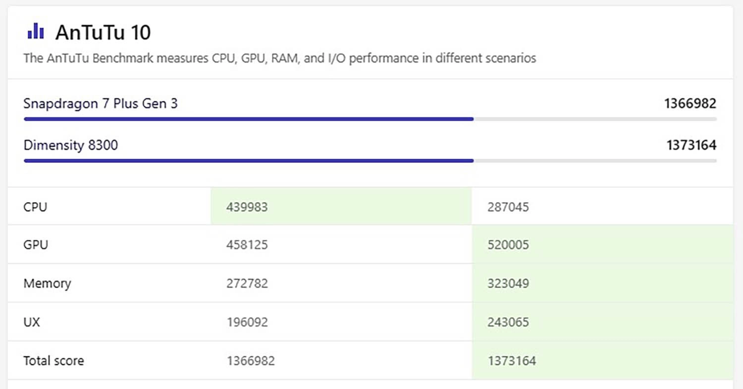 So sánh Snapdragon 7 Plus Gen 3 vs Dimensity 8300: Điểm AnTuTu