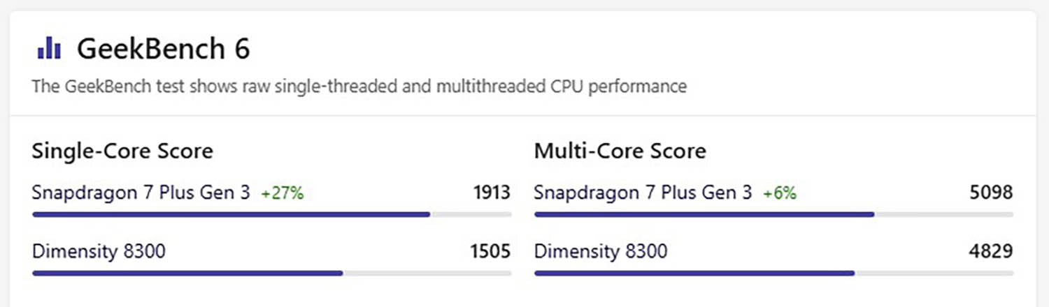 Điểm GeekBench