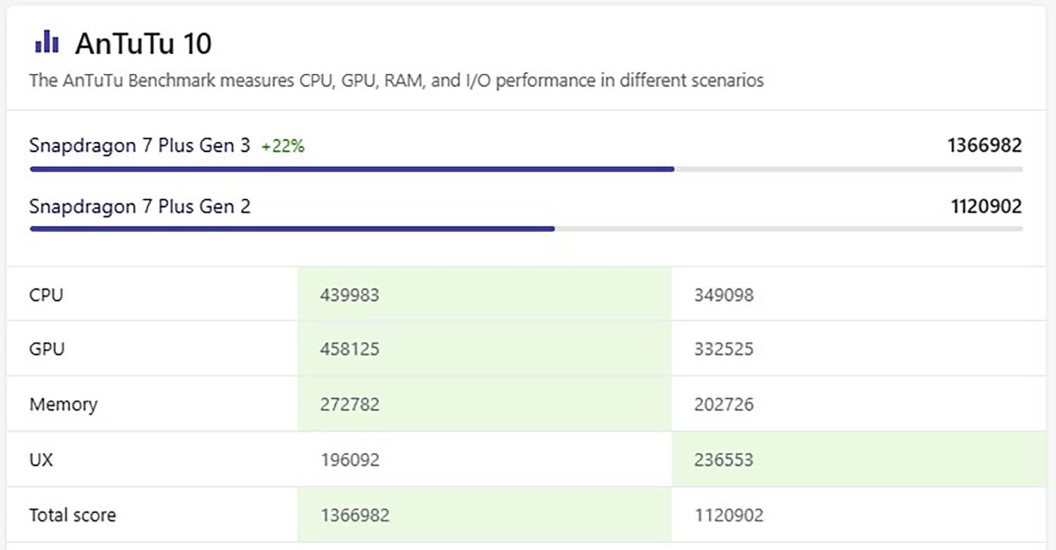 So sánh Snapdragon 7 Plus Gen 3 vs Snapdragon 7 Plus Gen 2: Điểm AnTuTu