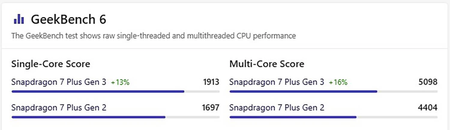 So sánh Snapdragon 7 Plus Gen 3 vs Snapdragon 7 Plus Gen 2: Điểm GeekBench