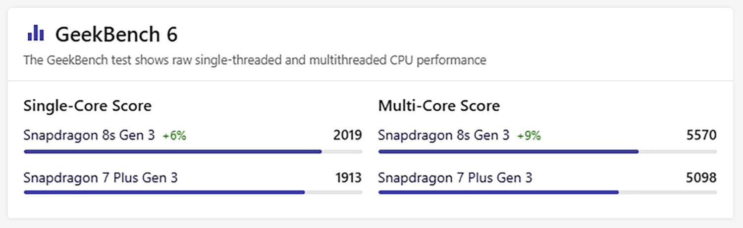 So sánh Snapdragon 7 Plus Gen 3 vs Snapdragon 8s Gen 3: Điểm AnTuTu: Điểm GeekBench