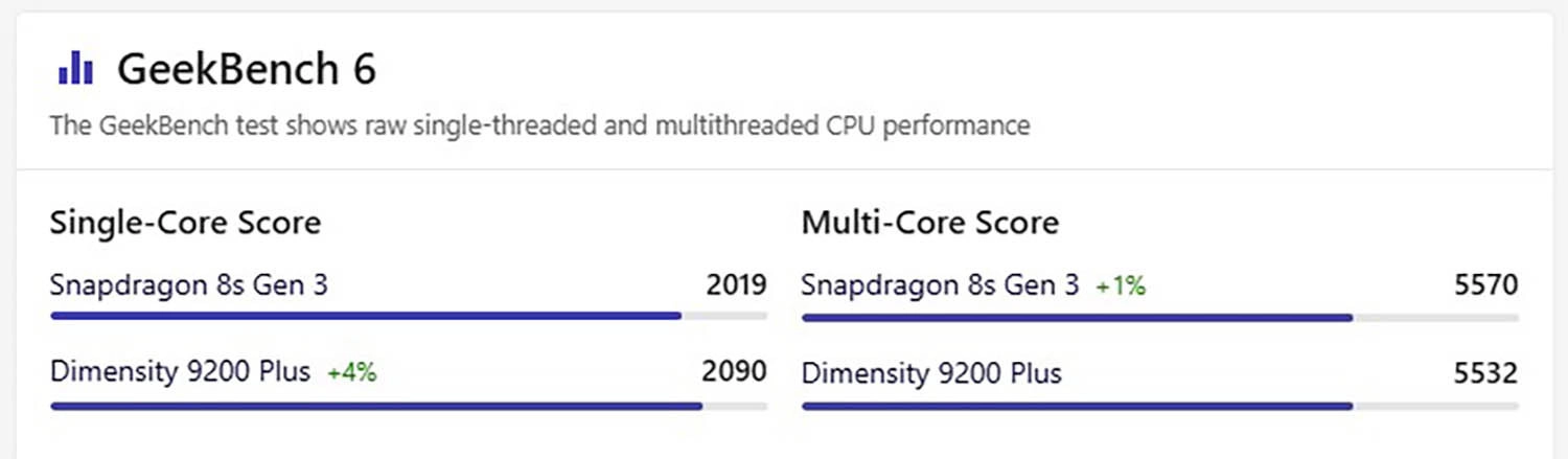So sánh Snapdragon 8s Gen 3 vs Dimensity 9200 Plus: Điểm GeekBench