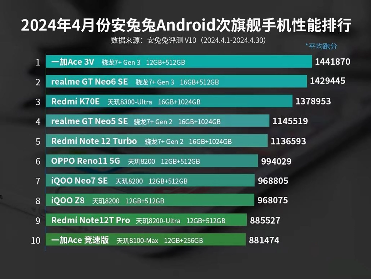 Bảng xếp hạng AnTuTu tháng 5 2024: Top 10 smartphone tầm trung có AnTuTu mạnh nhất 5/2024