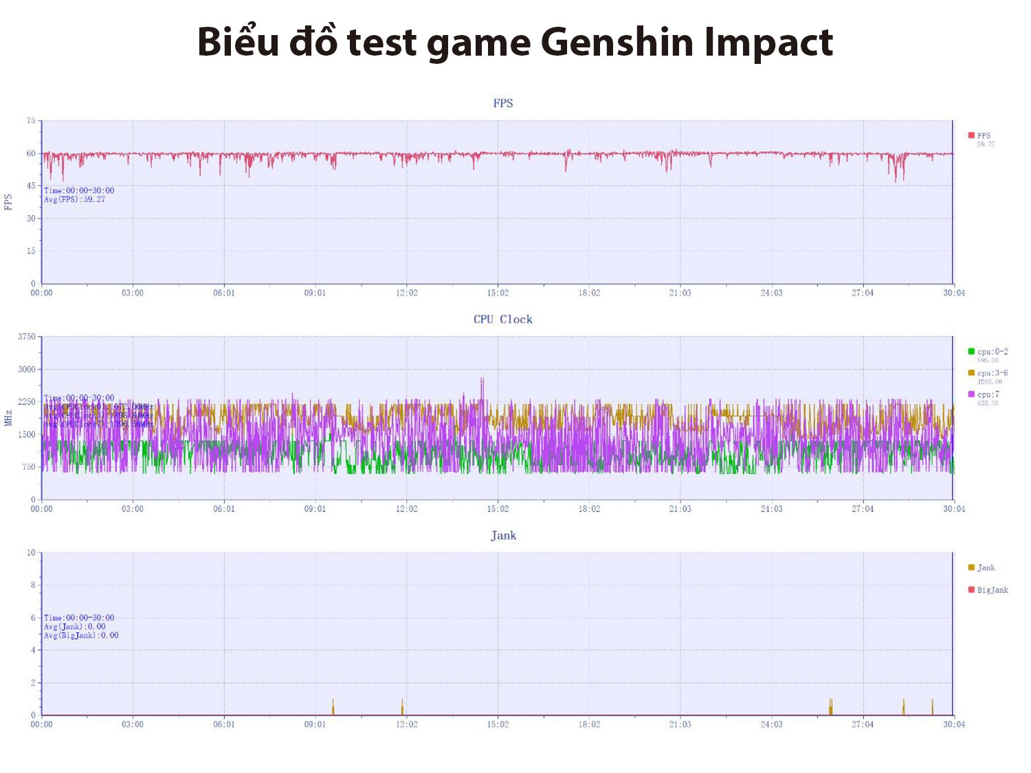 Biểu đồ test game Genshin Impact trong 30 phút của Realme GT Neo 6