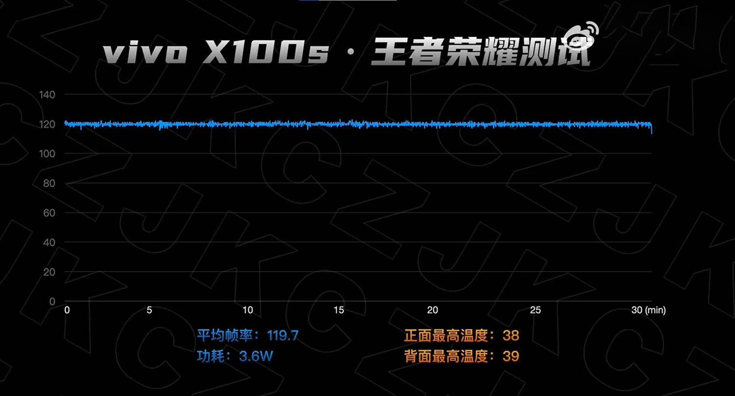 Đánh giá Vivo X100s: FPS trung bình mà chiếc Vivo X100s đạt được trong game Vương Giả Vinh Diệu