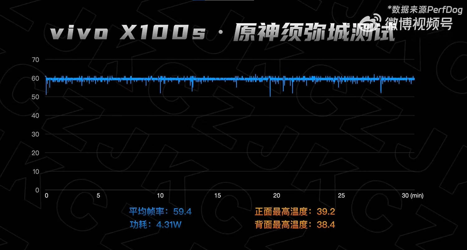 Đánh giá Vivo X100s: Vivo X100s đã đạt được mức FPS trung bình 59,4